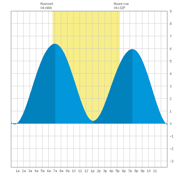 Snake Island tide chart for Sunday, November 6, 2022