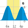 Snake Island tide chart for Sunday, November 6, 2022