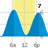 Snake Island tide chart for Monday, November 7, 2022
