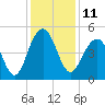 Snake Island tide chart for Sunday, December 11, 2022