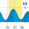Snake Island tide chart for Tuesday, December 13, 2022