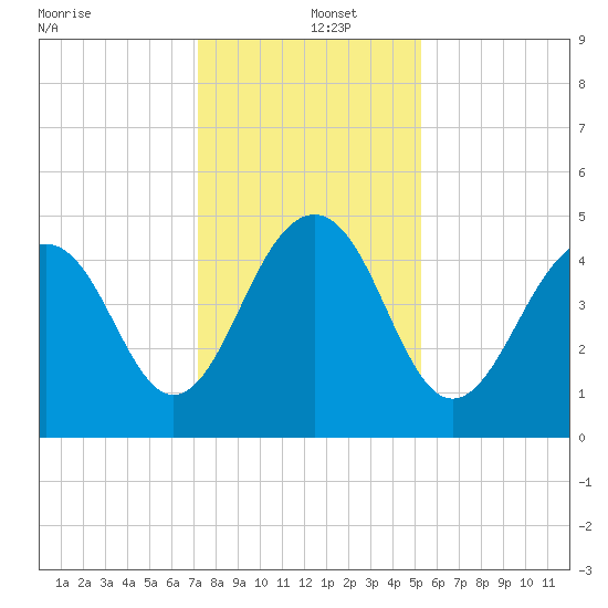 Snake Island tide chart for Thursday, December 15, 2022