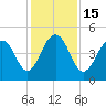 Snake Island tide chart for Thursday, December 15, 2022