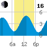 Snake Island tide chart for Friday, December 16, 2022
