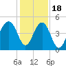Snake Island tide chart for Sunday, December 18, 2022