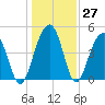 Snake Island tide chart for Tuesday, December 27, 2022