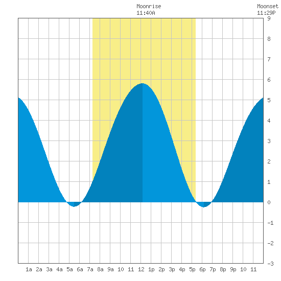 Snake Island tide chart for Wednesday, December 28, 2022