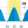 Snake Island tide chart for Wednesday, December 28, 2022