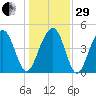 Snake Island tide chart for Thursday, December 29, 2022
