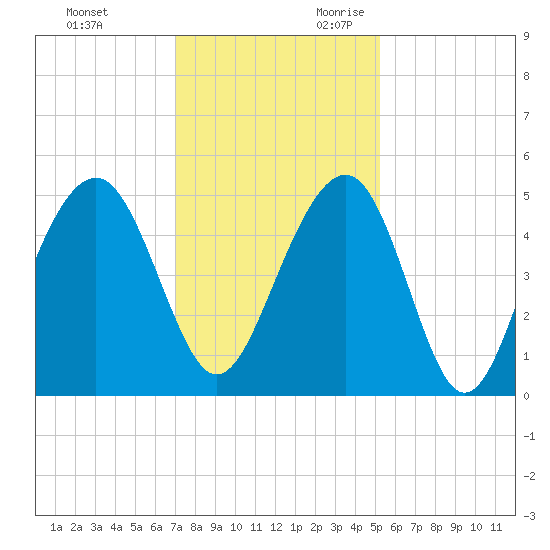 Snake Island tide chart for Friday, December 2, 2022