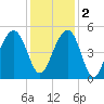 Snake Island tide chart for Friday, December 2, 2022