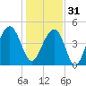 Snake Island tide chart for Saturday, December 31, 2022