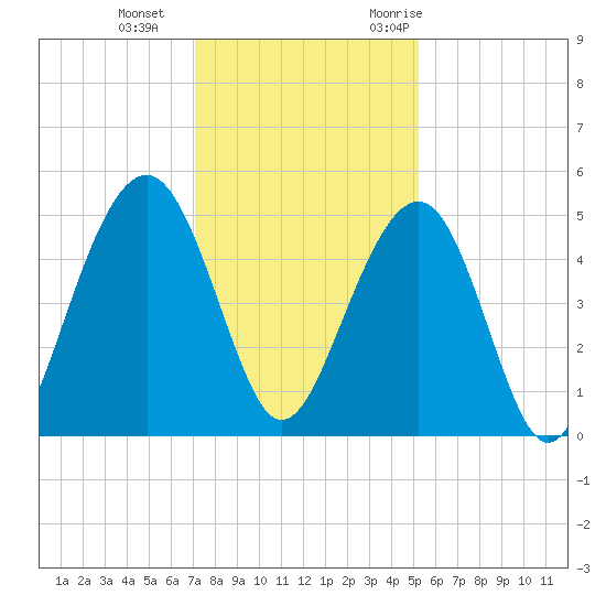 Snake Island tide chart for Sunday, December 4, 2022