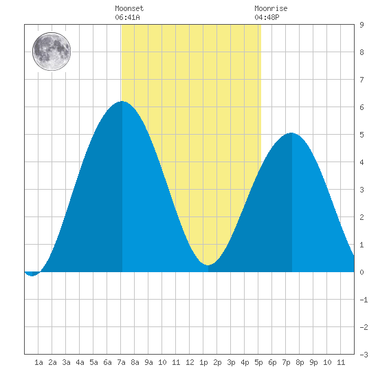 Snake Island tide chart for Wednesday, December 7, 2022