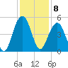 Snake Island tide chart for Thursday, December 8, 2022