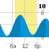 Snake Island tide chart for Tuesday, January 10, 2023