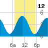 Snake Island tide chart for Thursday, January 12, 2023