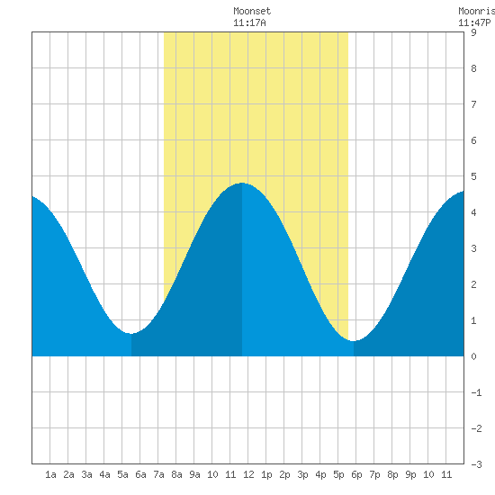 Snake Island tide chart for Friday, January 13, 2023