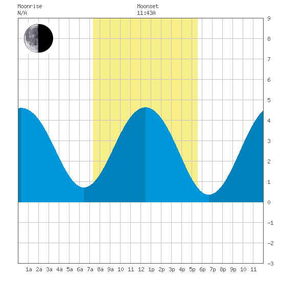 Snake Island tide chart for Saturday, January 14, 2023
