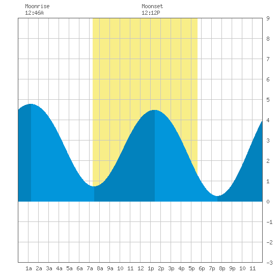 Snake Island tide chart for Sunday, January 15, 2023
