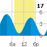 Snake Island tide chart for Tuesday, January 17, 2023
