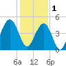 Snake Island tide chart for Sunday, January 1, 2023