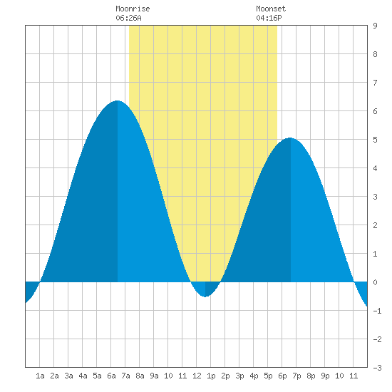 Snake Island tide chart for Friday, January 20, 2023
