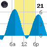 Snake Island tide chart for Saturday, January 21, 2023