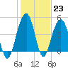 Snake Island tide chart for Monday, January 23, 2023