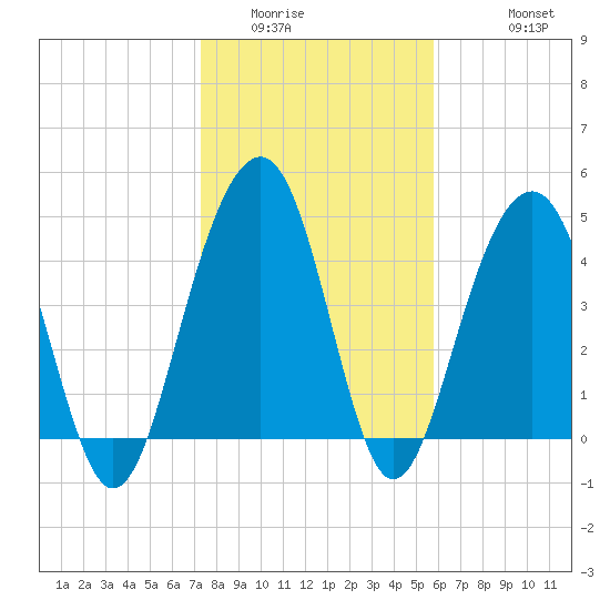 Snake Island tide chart for Tuesday, January 24, 2023
