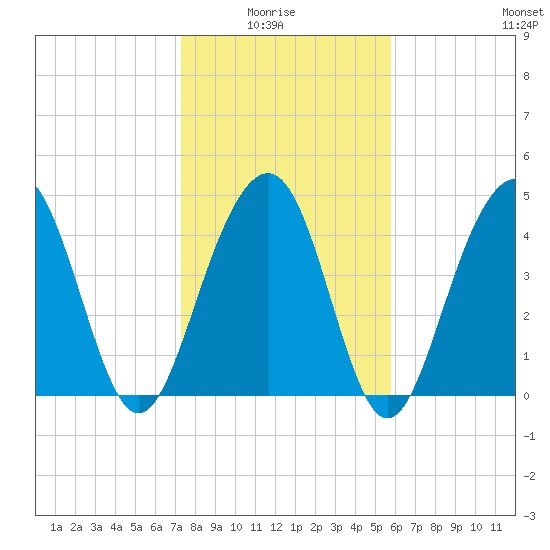 Snake Island tide chart for Thursday, January 26, 2023