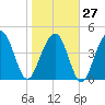 Snake Island tide chart for Friday, January 27, 2023