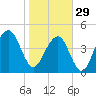 Snake Island tide chart for Sunday, January 29, 2023