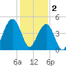 Snake Island tide chart for Monday, January 2, 2023