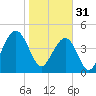 Snake Island tide chart for Tuesday, January 31, 2023