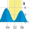 Snake Island tide chart for Tuesday, January 3, 2023