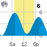 Snake Island tide chart for Friday, January 6, 2023