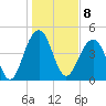 Snake Island tide chart for Sunday, January 8, 2023
