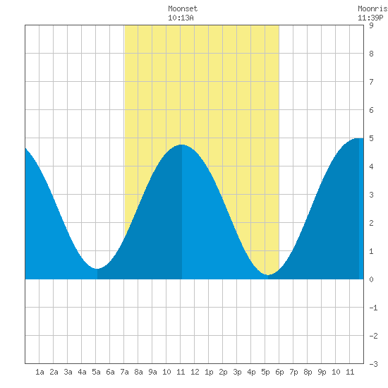 Snake Island tide chart for Saturday, February 11, 2023