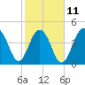 Snake Island tide chart for Saturday, February 11, 2023