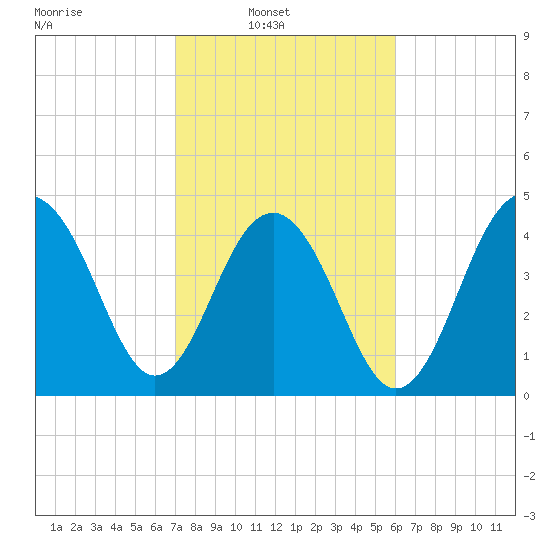 Snake Island tide chart for Sunday, February 12, 2023