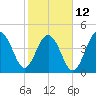 Snake Island tide chart for Sunday, February 12, 2023