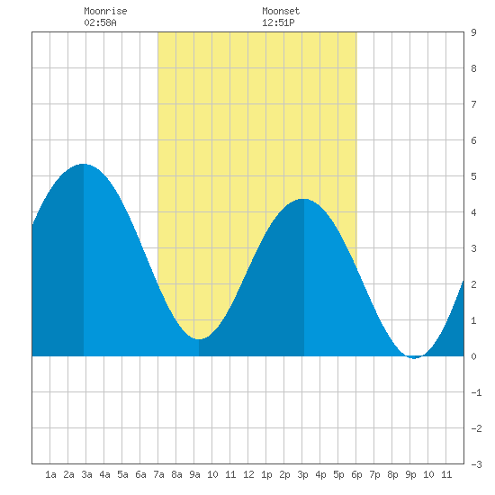 Snake Island tide chart for Wednesday, February 15, 2023