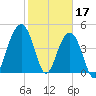Snake Island tide chart for Friday, February 17, 2023
