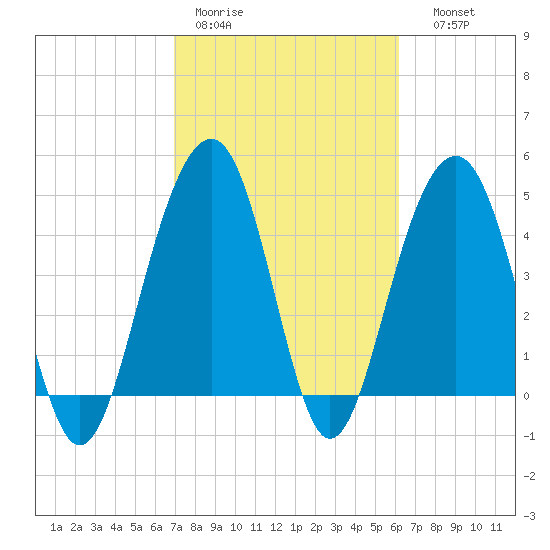 Snake Island tide chart for Tuesday, February 21, 2023