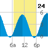 Snake Island tide chart for Friday, February 24, 2023