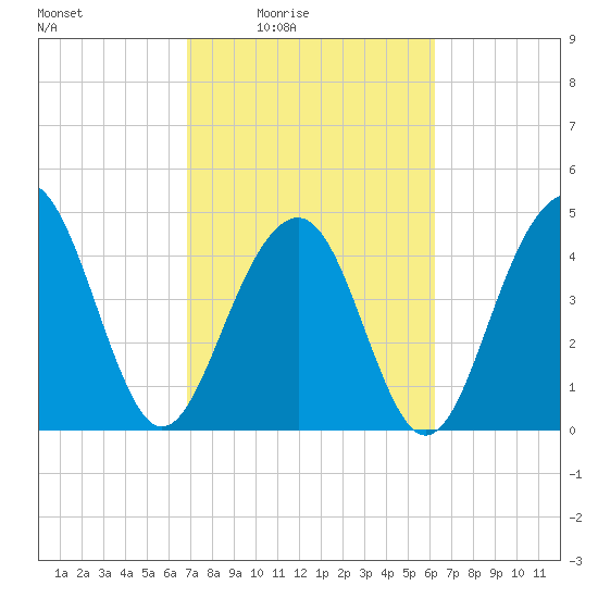 Snake Island tide chart for Saturday, February 25, 2023