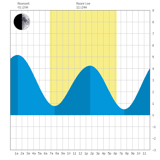 Snake Island tide chart for Monday, February 27, 2023