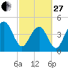 Snake Island tide chart for Monday, February 27, 2023