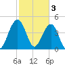 Snake Island tide chart for Friday, February 3, 2023